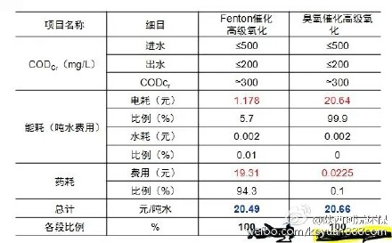 DFenton߼g(sh)